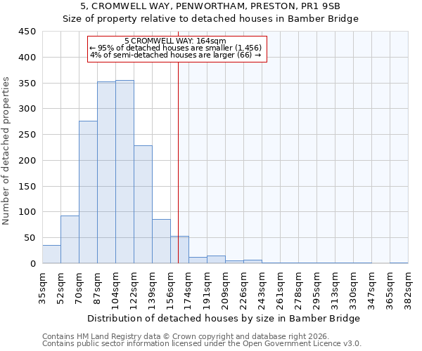5, CROMWELL WAY, PENWORTHAM, PRESTON, PR1 9SB: Size of property relative to detached houses in Bamber Bridge