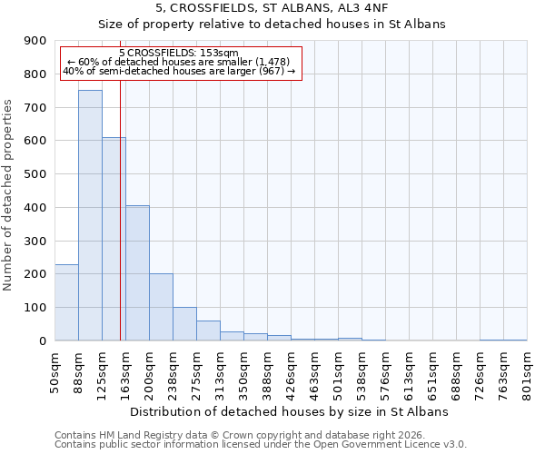 5, CROSSFIELDS, ST ALBANS, AL3 4NF: Size of property relative to detached houses in St Albans