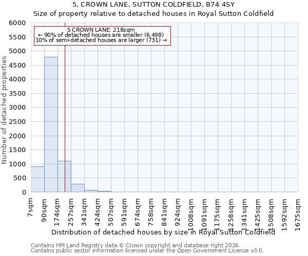 5, CROWN LANE, SUTTON COLDFIELD, B74 4SY: Size of property relative to detached houses in Royal Sutton Coldfield