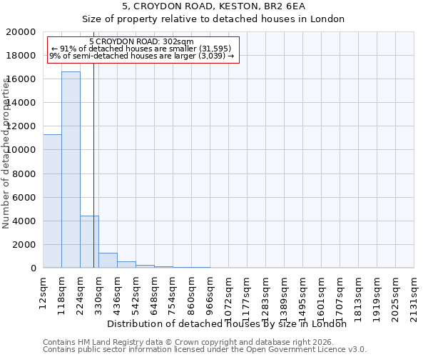 5, CROYDON ROAD, KESTON, BR2 6EA: Size of property relative to detached houses in London
