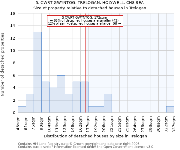 5, CWRT GWYNTOG, TRELOGAN, HOLYWELL, CH8 9EA: Size of property relative to detached houses in Trelogan