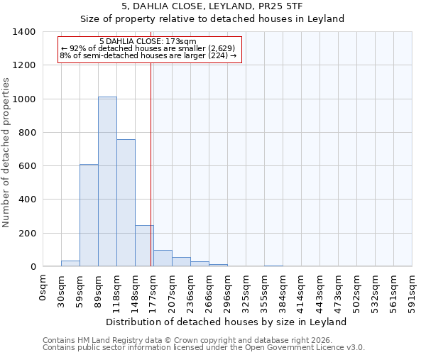 5, DAHLIA CLOSE, LEYLAND, PR25 5TF: Size of property relative to detached houses in Leyland