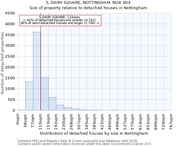 5, DAIRY SQUARE, NOTTINGHAM, NG8 3DX: Size of property relative to detached houses in Nottingham
