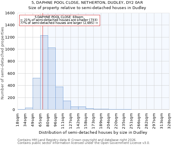 5, DAPHNE POOL CLOSE, NETHERTON, DUDLEY, DY2 0AR: Size of property relative to semi-detached houses in Dudley