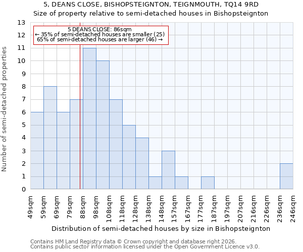 5, DEANS CLOSE, BISHOPSTEIGNTON, TEIGNMOUTH, TQ14 9RD: Size of property relative to semi-detached houses in Bishopsteignton