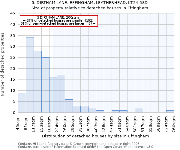 5, DIRTHAM LANE, EFFINGHAM, LEATHERHEAD, KT24 5SD: Size of property relative to detached houses in Effingham