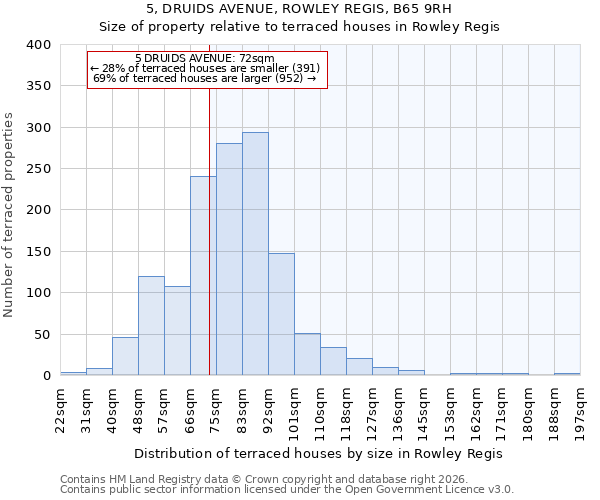 5, DRUIDS AVENUE, ROWLEY REGIS, B65 9RH: Size of property relative to terraced houses in Rowley Regis