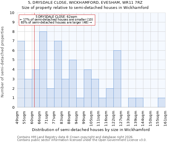 5, DRYSDALE CLOSE, WICKHAMFORD, EVESHAM, WR11 7RZ: Size of property relative to semi-detached houses in Wickhamford