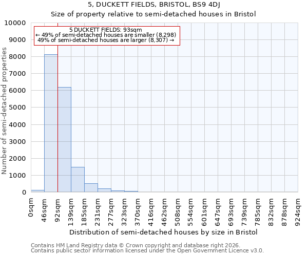 5, DUCKETT FIELDS, BRISTOL, BS9 4DJ: Size of property relative to semi-detached houses in Bristol