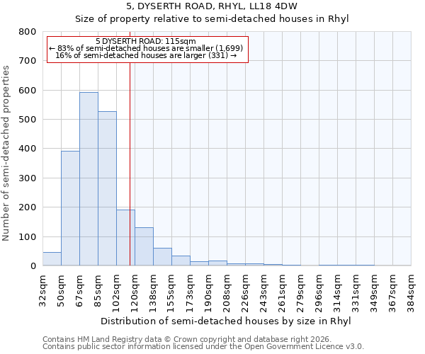 5, DYSERTH ROAD, RHYL, LL18 4DW: Size of property relative to semi-detached houses in Rhyl