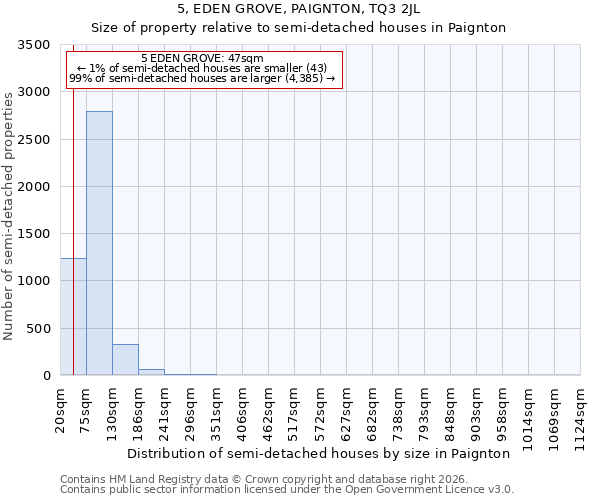 5, EDEN GROVE, PAIGNTON, TQ3 2JL: Size of property relative to semi-detached houses in Paignton