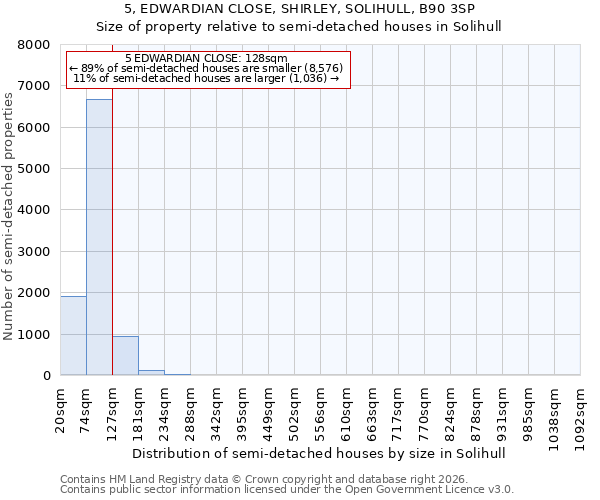 5, EDWARDIAN CLOSE, SHIRLEY, SOLIHULL, B90 3SP: Size of property relative to semi-detached houses in Solihull