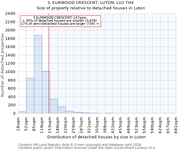 5, ELMWOOD CRESCENT, LUTON, LU2 7HX: Size of property relative to detached houses in Luton