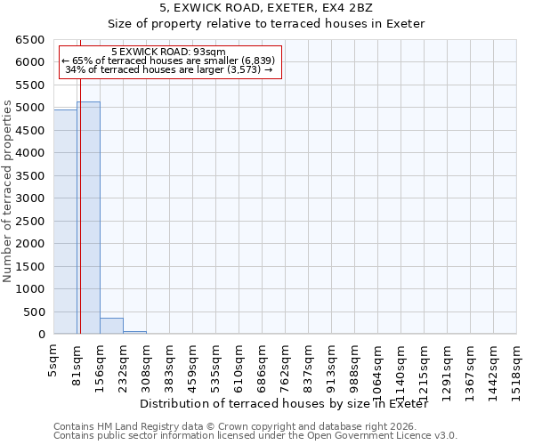 5, EXWICK ROAD, EXETER, EX4 2BZ: Size of property relative to terraced houses in Exeter