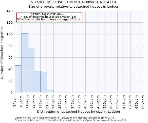 5, FARTHING CLOSE, LODDON, NORWICH, NR14 6DL: Size of property relative to detached houses in Loddon
