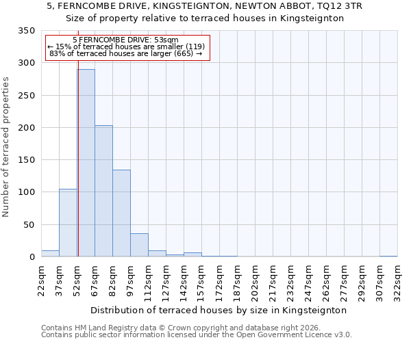 5, FERNCOMBE DRIVE, KINGSTEIGNTON, NEWTON ABBOT, TQ12 3TR: Size of property relative to terraced houses in Kingsteignton