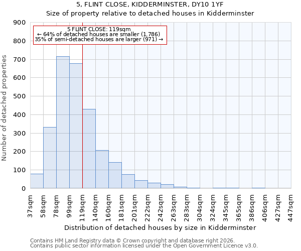 5, FLINT CLOSE, KIDDERMINSTER, DY10 1YF: Size of property relative to detached houses in Kidderminster