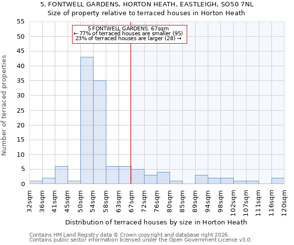5, FONTWELL GARDENS, HORTON HEATH, EASTLEIGH, SO50 7NL: Size of property relative to terraced houses in Horton Heath