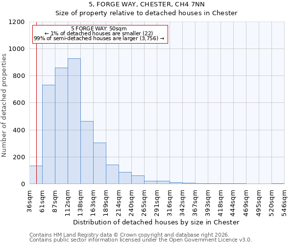 5, FORGE WAY, CHESTER, CH4 7NN: Size of property relative to detached houses in Chester