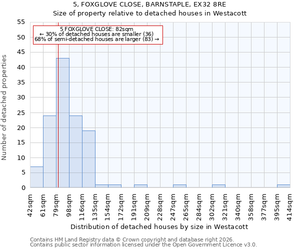 5, FOXGLOVE CLOSE, BARNSTAPLE, EX32 8RE: Size of property relative to detached houses in Westacott