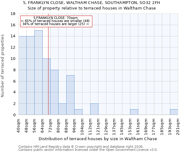 5, FRANKLYN CLOSE, WALTHAM CHASE, SOUTHAMPTON, SO32 2FH: Size of property relative to terraced houses in Waltham Chase