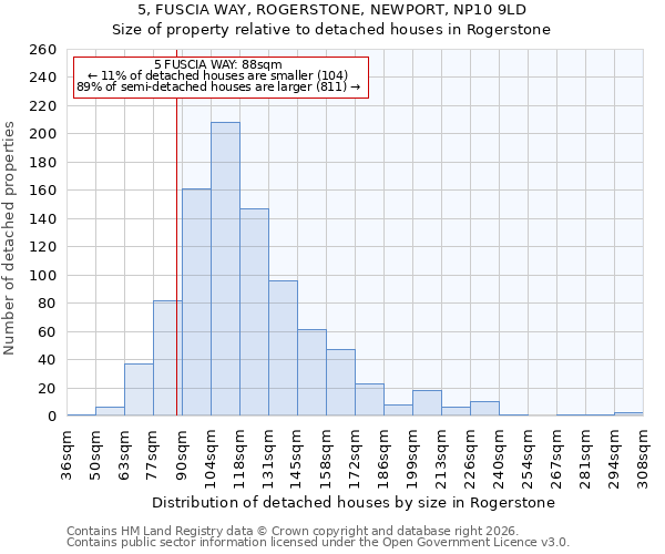 5, FUSCIA WAY, ROGERSTONE, NEWPORT, NP10 9LD: Size of property relative to detached houses in Rogerstone