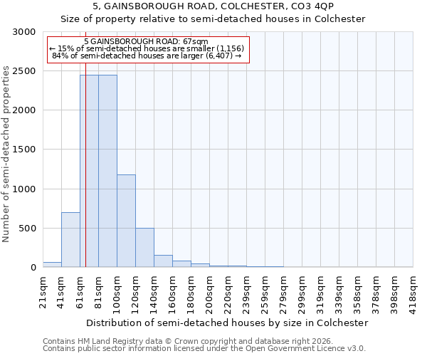 5, GAINSBOROUGH ROAD, COLCHESTER, CO3 4QP: Size of property relative to semi-detached houses in Colchester