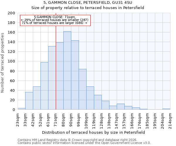 5, GAMMON CLOSE, PETERSFIELD, GU31 4SU: Size of property relative to terraced houses in Petersfield