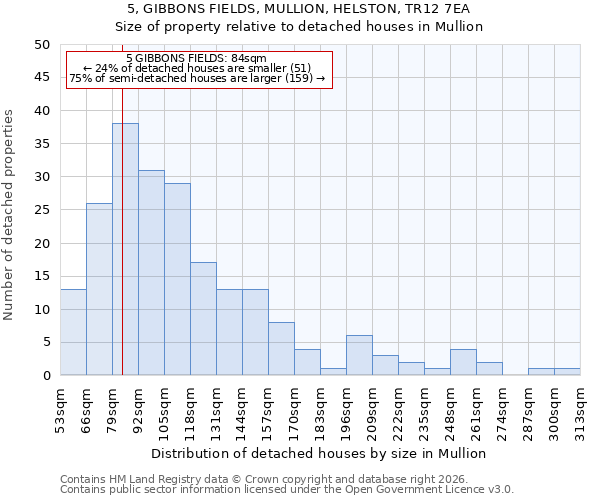 5, GIBBONS FIELDS, MULLION, HELSTON, TR12 7EA: Size of property relative to detached houses in Mullion