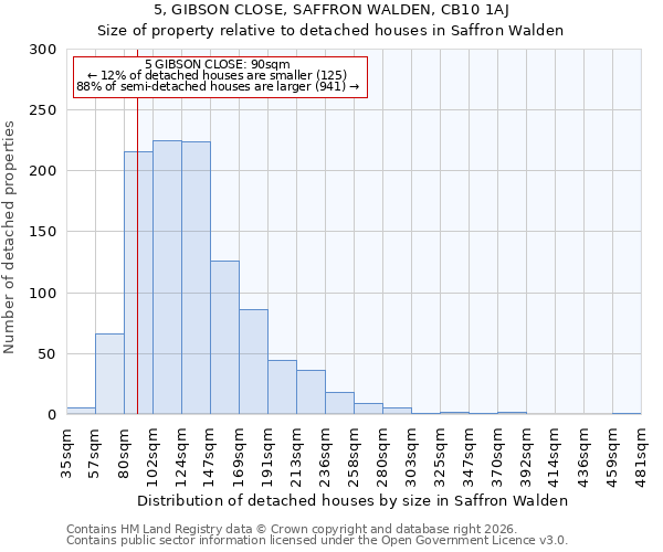 5, GIBSON CLOSE, SAFFRON WALDEN, CB10 1AJ: Size of property relative to detached houses in Saffron Walden