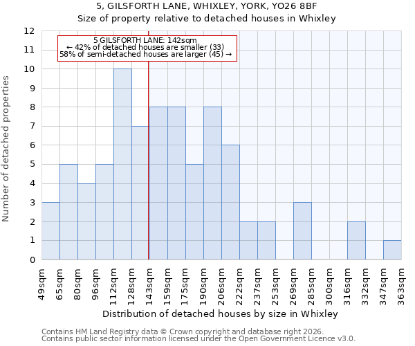 5, GILSFORTH LANE, WHIXLEY, YORK, YO26 8BF: Size of property relative to detached houses in Whixley