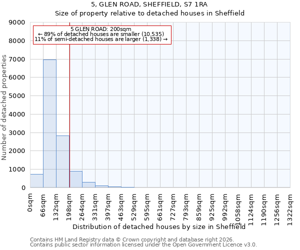 5, GLEN ROAD, SHEFFIELD, S7 1RA: Size of property relative to detached houses in Sheffield