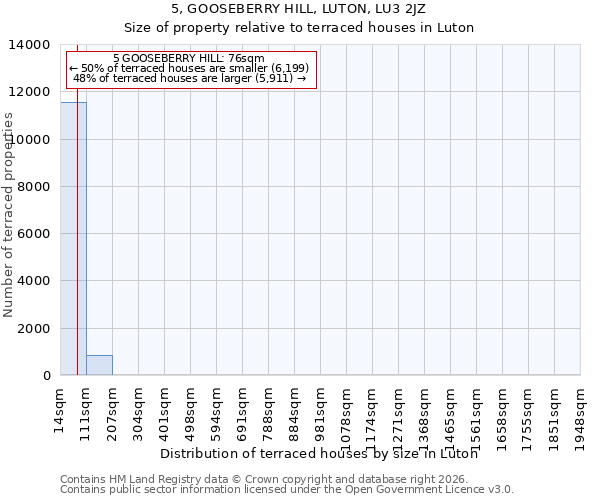 5, GOOSEBERRY HILL, LUTON, LU3 2JZ: Size of property relative to terraced houses in Luton