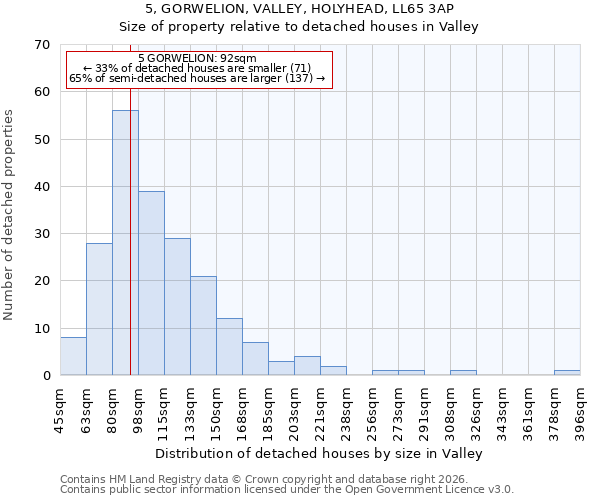 5, GORWELION, VALLEY, HOLYHEAD, LL65 3AP: Size of property relative to detached houses in Valley