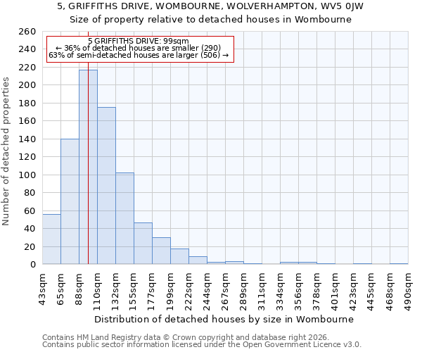 5, GRIFFITHS DRIVE, WOMBOURNE, WOLVERHAMPTON, WV5 0JW: Size of property relative to detached houses in Wombourne