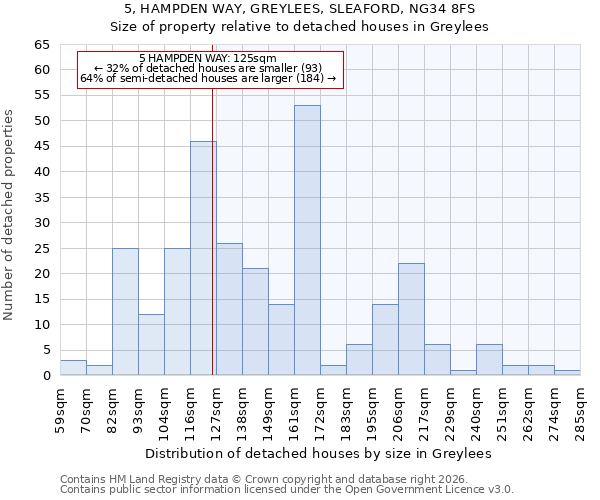 5, HAMPDEN WAY, GREYLEES, SLEAFORD, NG34 8FS: Size of property relative to detached houses in Greylees