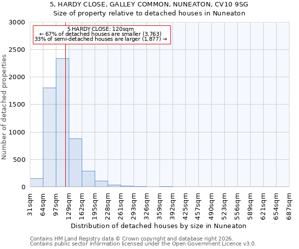 5, HARDY CLOSE, GALLEY COMMON, NUNEATON, CV10 9SG: Size of property relative to detached houses in Nuneaton