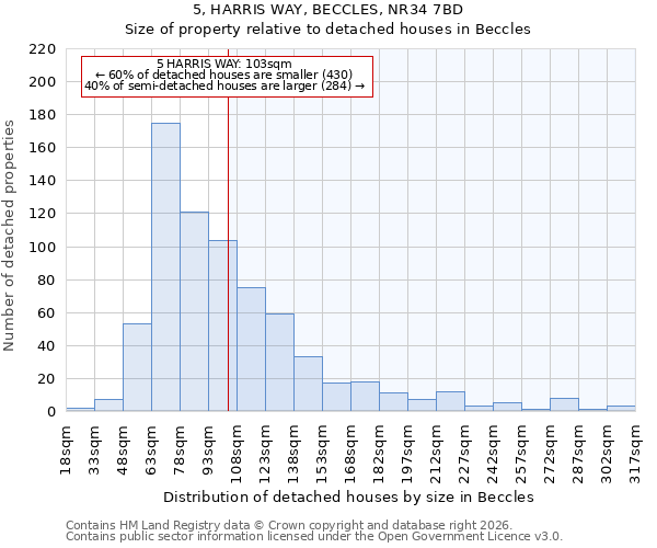 5, HARRIS WAY, BECCLES, NR34 7BD: Size of property relative to detached houses in Beccles