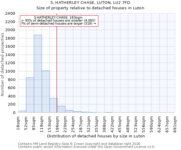 5, HATHERLEY CHASE, LUTON, LU2 7FD: Size of property relative to detached houses in Luton