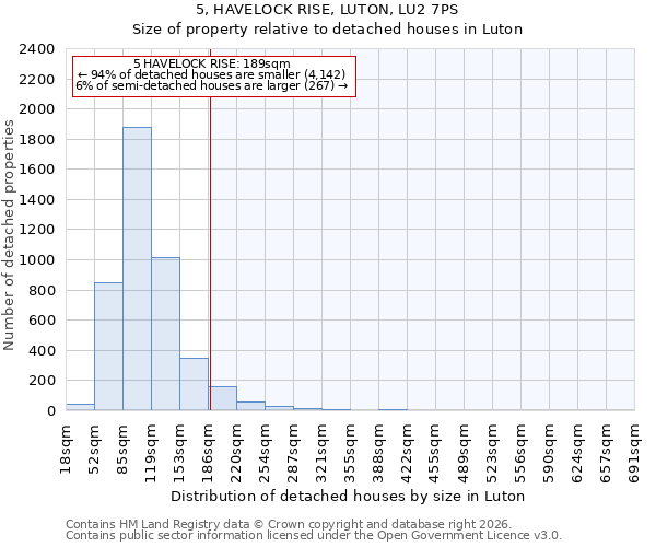 5, HAVELOCK RISE, LUTON, LU2 7PS: Size of property relative to detached houses in Luton