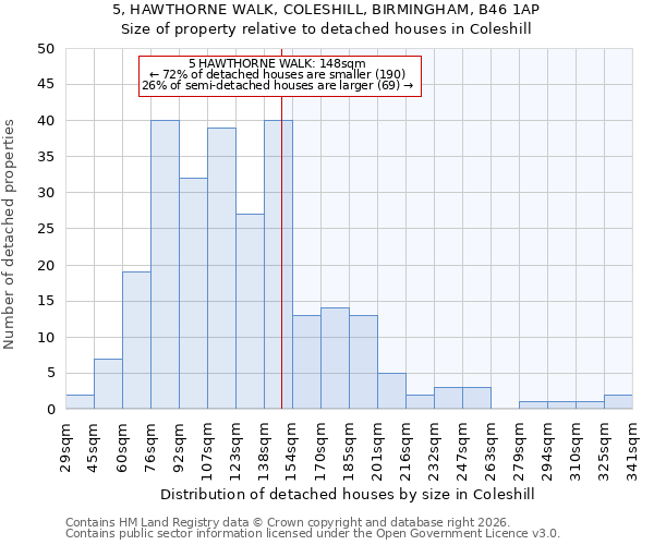 5, HAWTHORNE WALK, COLESHILL, BIRMINGHAM, B46 1AP: Size of property relative to detached houses in Coleshill