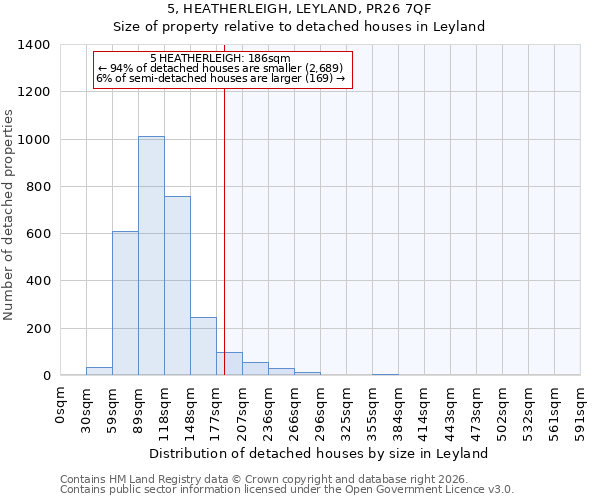 5, HEATHERLEIGH, LEYLAND, PR26 7QF: Size of property relative to detached houses in Leyland