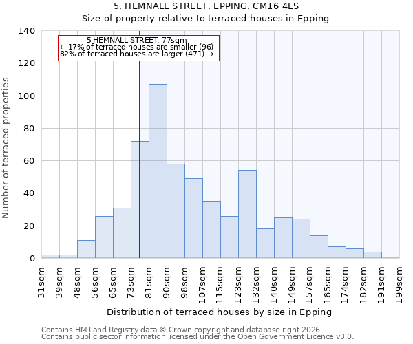 5, HEMNALL STREET, EPPING, CM16 4LS: Size of property relative to terraced houses in Epping