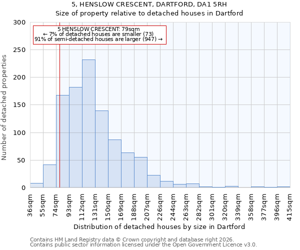 5, HENSLOW CRESCENT, DARTFORD, DA1 5RH: Size of property relative to detached houses in Dartford