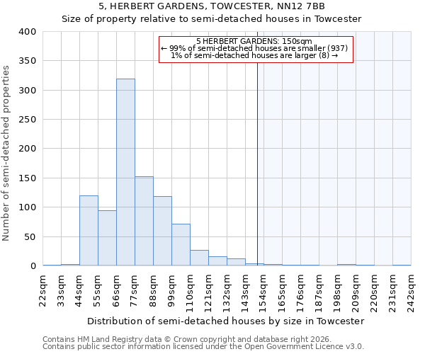 5, HERBERT GARDENS, TOWCESTER, NN12 7BB: Size of property relative to semi-detached houses in Towcester