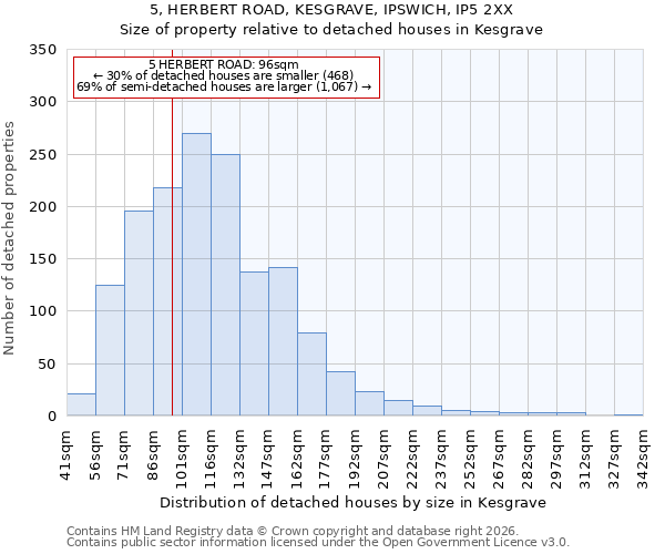5, HERBERT ROAD, KESGRAVE, IPSWICH, IP5 2XX: Size of property relative to detached houses in Kesgrave