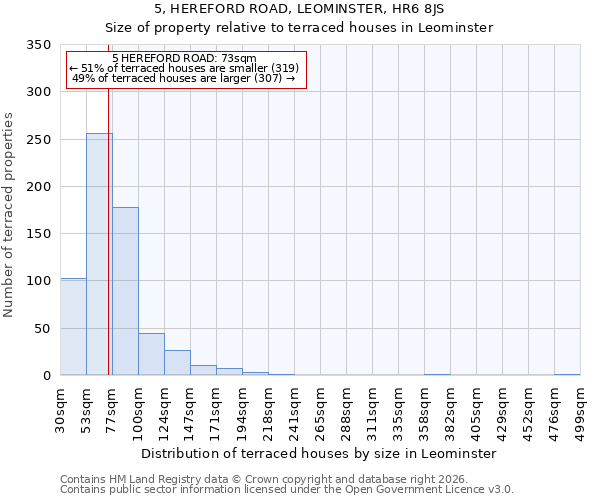 5, HEREFORD ROAD, LEOMINSTER, HR6 8JS: Size of property relative to terraced houses in Leominster