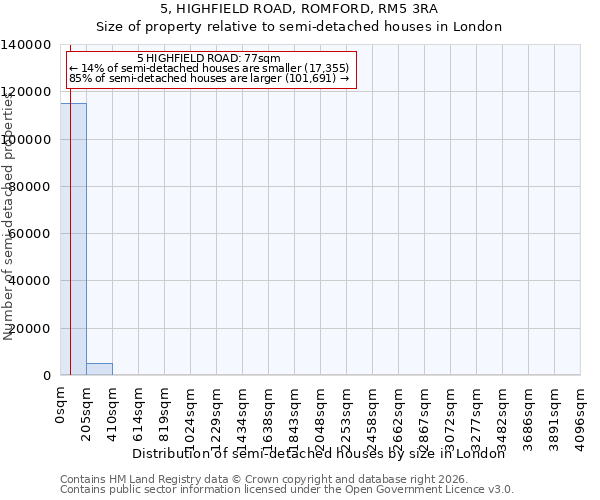 5, HIGHFIELD ROAD, ROMFORD, RM5 3RA: Size of property relative to semi-detached houses in London