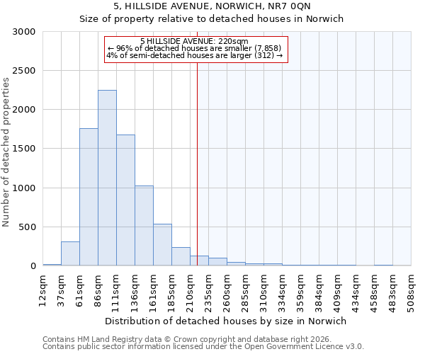 5, HILLSIDE AVENUE, NORWICH, NR7 0QN: Size of property relative to detached houses in Norwich