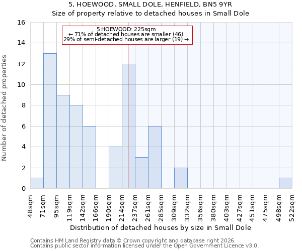 5, HOEWOOD, SMALL DOLE, HENFIELD, BN5 9YR: Size of property relative to detached houses in Small Dole